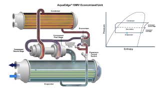 AquaEdge® 19MV Economized Water Cooled Chiller  How it Works [upl. by Eila]