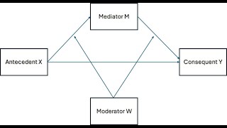 Process Model 58 moderated mediation using Process macro in RStudio [upl. by Nylarak789]