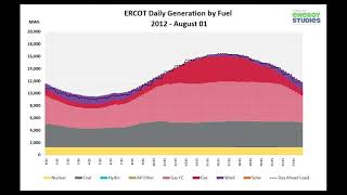 ERCOT Generation by Resource A TimeLapse of Texas Fuel Mix in Electricity Generation 2x [upl. by Esirahs]