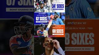 Most 6s in a Year TEST  𝗬𝗮𝘀𝗵𝗮𝘀𝘃𝗶 𝗝𝗮𝗶𝘀𝘄𝗮𝗹 34 in 2024ODI  Rohit Sharma 67 in 2023T20I  SKY 68 [upl. by Ianaj]