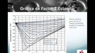 TERMO67 Gráfica de Factor Z estandar [upl. by Vierno]