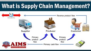 What is Supply Chain Management Definition Introduction Process amp Examples  AIMS UK [upl. by Elyrehc380]