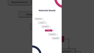 Waterfall model in Software engineering  Software development Life Cycle  SDLC [upl. by Sihon]