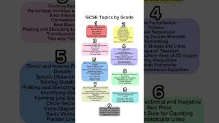 GCSE Maths Topics by Grade maths gcse gcsemaths studytok revision [upl. by Lynett]