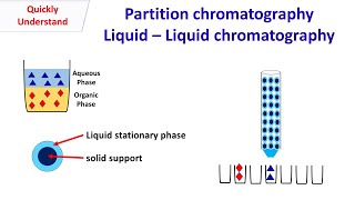 Liquid Chromatography  Partition chromatography [upl. by Abott]