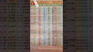 Panchang 2025 daily dailypanchang monthly yearly Panchang Today  Panchang Calendar पंचांग २०२५ [upl. by Acinok534]