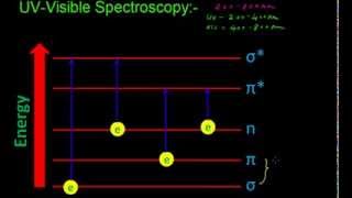 UV Visible spectroscopy [upl. by Gildas]