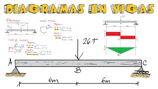 DIAGRAMAS EN VIGAS ISOSTÁTICAS PASO A PASO Y FÁCIL RÁPIDO DE ENTENDER APLICANDO ECUACIONES  CORTES [upl. by Pollyanna22]