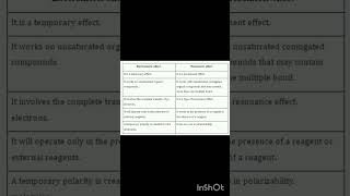 Difference between Electromeric and mesomeric effect GOC ytshorts viral ncert neet  jee XI [upl. by Reena405]