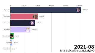 All TommyInnit Channels  Subscriber Count History 20132021 [upl. by Keffer]