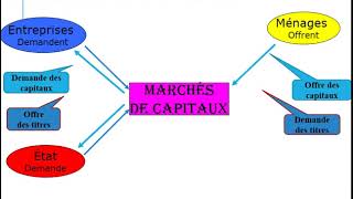 Le financement de léconomie les modes de financement [upl. by Ecirtahs]