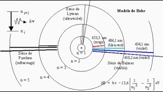 Complémentarité de Bohr définition [upl. by Notsuh]