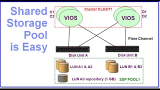 Shared Storage Pool in 3 Commands in 3 Minutes [upl. by Maurine394]