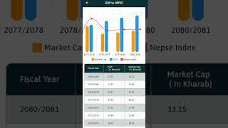 Nepal GDP Vs NEPSE Index Vs Market Cap Showing In Single Chart  GDP VS NEPSE GROWTH [upl. by Joelynn]