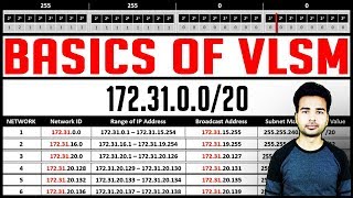 VLSM SUBNETTING TUTORIAL  How to do VLSM and configure in Cisco Router with live example [upl. by Ailecec]