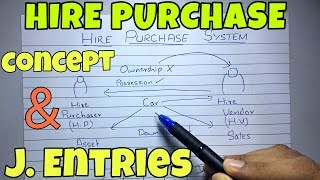 1 Hire Purchase System  Concept  Financial Accounting By Saheb Academy [upl. by Nerahs]