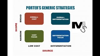 Porters Generic Strategies  Simplest explanation with examples [upl. by Grigson234]