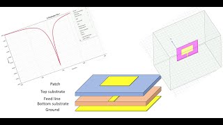 Designing a 24 GHz proximitycoupled feed broadband microstrip antenna using HFSS [upl. by Eeb]