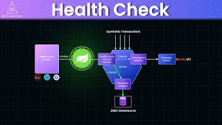 Health Monitoring in Microservice explained with Spring Boot [upl. by Mahalia]