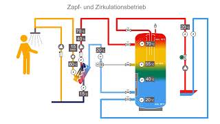 Wie die Frischwassertechnik funktioniert [upl. by Ordisy]