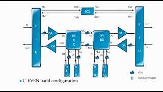 Optical Transmission Networks 26 DWDM 9 FOADMROADMCDC [upl. by Notsirk]