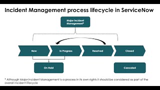 ServiceNow ITSM Processes ServiceNow Incident Management Lifecycle [upl. by Fair349]