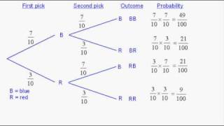 Probability  Tree Diagrams 1 [upl. by Esimehc]