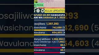 Mpya Matokeo ya Darasa la Saba 2023 [upl. by Cheyney]