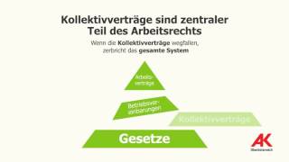 Kollektivverträge Finger weg von einem bewährten System [upl. by Yxor376]