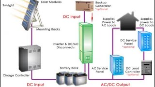 How to make Solar Photovoltaic System Design for certain loads تصميم نظام طاقة شمسية لمجموعة أحمال [upl. by Nnazil]