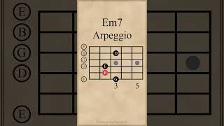 E Minor 7th Arpeggio  Open Position guitarlesson [upl. by Charry]