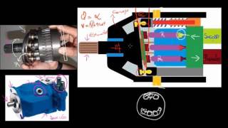 Vídeo 05  Bombas variáveis de pistões axiais  Funcionamento e características [upl. by Troxell]