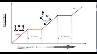 Enthalpie et changement détat partie 1 [upl. by Nolak]