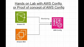 Handson Lab with AWS Config Monitoring S3 Versioning Encryption amp EC2 Instance Tags Config POC [upl. by Aihsilat733]