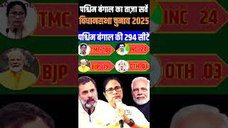 West Bengal assembly election 2025  Taaja opinion Poll Survey  Rahul Vs Modi  TMC  BJP  CONG [upl. by Arabrab]