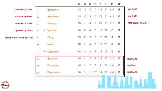 Чемпионат мира по футболу 2022 Квалификация в Южной Америке Результаты 16 тура расписание таблица [upl. by Nalyac]