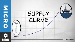 The Supply Curve [upl. by Daniel]