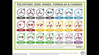 Polyatomic Ions [upl. by Gersham]