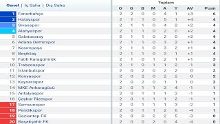 Trendyol Süper Lig 2Hafta Puan Durumu  Toplu Sonuçlar  Fikstür 202324 [upl. by Sikorski]