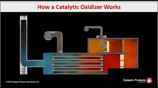 Catalytic Oxidizer CatOx  How it Works  CPI [upl. by Koralie696]