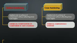 Case hardening and Surface hardening [upl. by Doris]