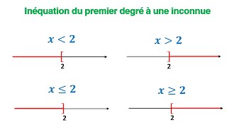 COURS Inéquation du premier degré à une inconnue ​► 3ÈME ANNÉE COLLÈGE  3APIC BIOF [upl. by Ilke]