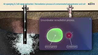 Groundwater remediation technologyAir sparging amp Soil vapor extraction [upl. by Liatrice]