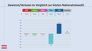 Bundestrend Österreich November 2024 ein Blick auf die aktuellen Umfragewerte FPÖ ÖVP SPÖ [upl. by Treble48]