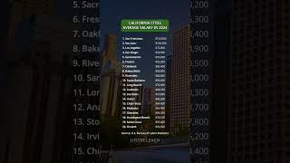 California Cities Average Salary in 2024 [upl. by Weingarten235]