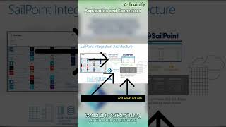 Mastering Application amp Connector in SailPoint IIQ  About Application and Connectors [upl. by Annaihs940]