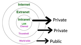 Intranet vs Extranet vs Internet  Tamil [upl. by Feirahs807]