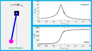 Motion animation using Matlab Forced damped vibration simple pendulum resonance amplitude phase [upl. by Papst]