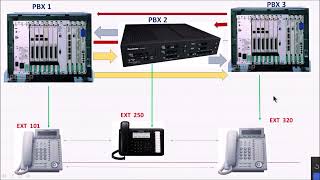 Panasonic Pure IPPBX  PBX 2 PBX   كيغية ربط السنترالات معا بدون أنترنت وبدون أكواد [upl. by Cost]