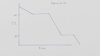 Heating And Cooling Curves Regents Chemistry Dennis Vittle [upl. by Mayrim]